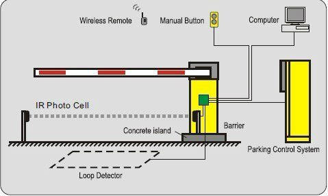 Heavy Duty Automatic RFID Bluetooth Parking Barrier Gate for Highway