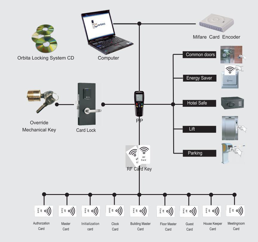 High Quality Wholesale Digital Electronic Keyless RFID Hotel Swipe Smart Key Card Door Lock