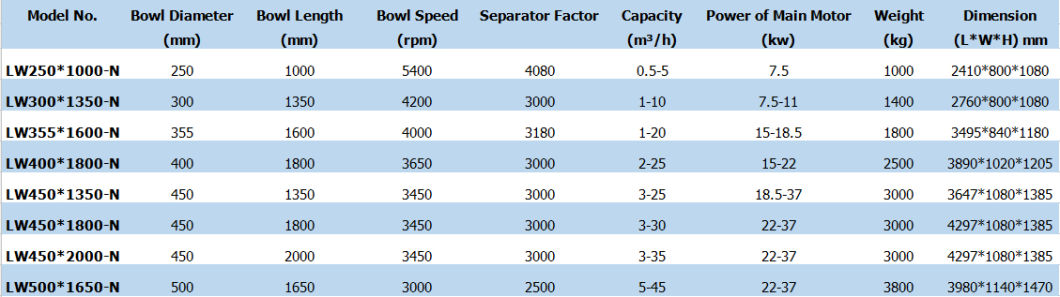 High Capacity Horizontal Screw Discharge Decanter Centrifuge for Oil Water