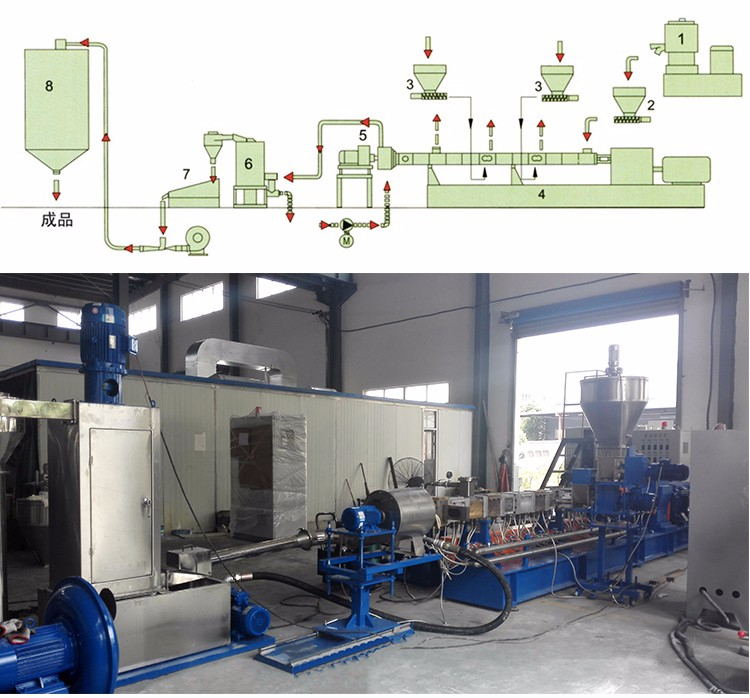 Plastic Extruder with Horizontal Water-Ring Hot Face Pelletizing Line