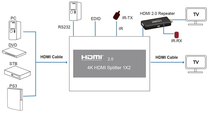 1X2 HDMI 2.0 Splitter 4k with IR (Support EDID, RS232)