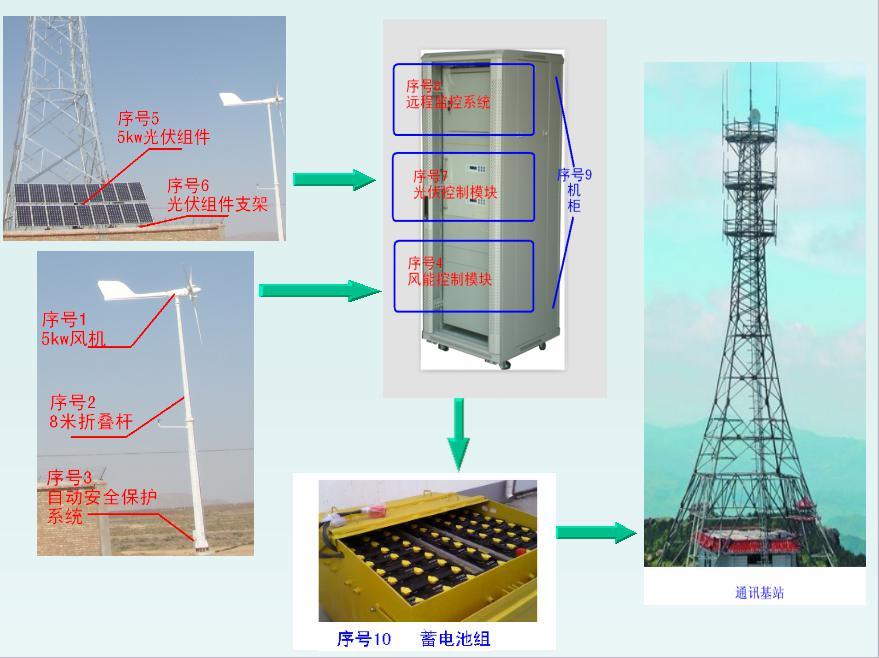 Anhua High Stable Wind Turbine Solar Module System for Communication Base Station