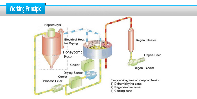 Industrial Honeycomb Dry Air Dryer Equipment Dehumidifier