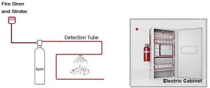 Novec 1230 Automatic Fire Suppression Systems for Electric Control System of Direct Type