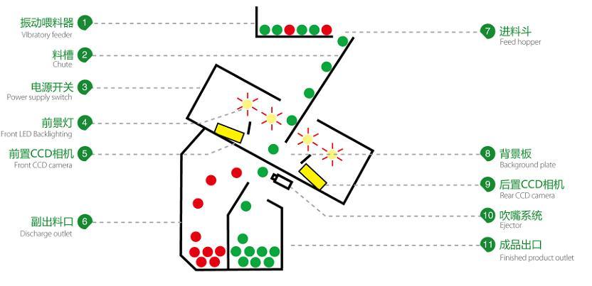 441 Channels Mono Color Rice Color Sorter Machine