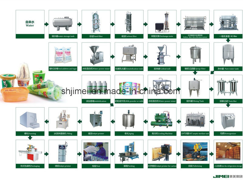High Quality Complete Automatic Commercial Ice Cream Production Processing Line Price