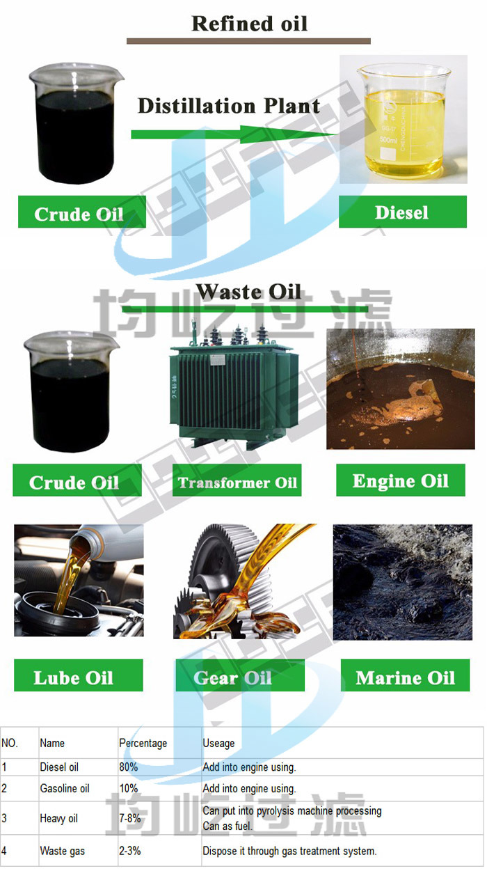 Continuous Automatic Diesel Purification System