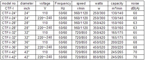 Chinese High Quality Large Axial Ventilator