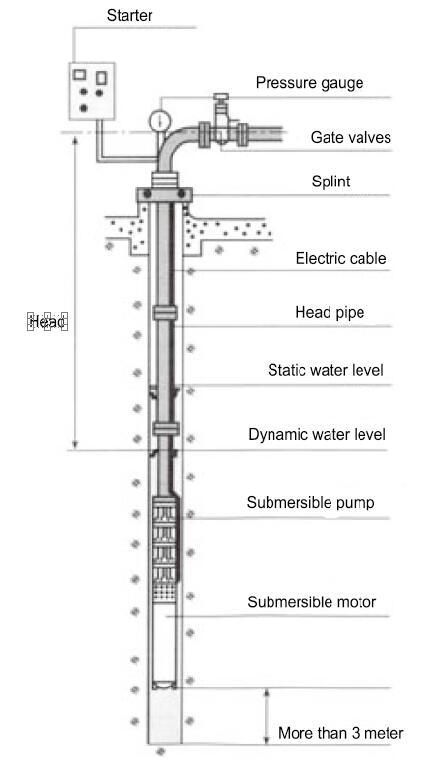 QJ Vertical Multistage Deep Well Pump ISO Certificate