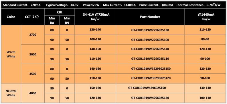 13 Year Manufacturer 25W 720mA 34V 1919 COB LED