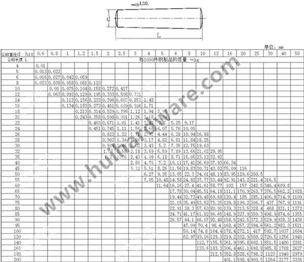 Taper Pin Stainless Steel Taper Pin (DIN1)