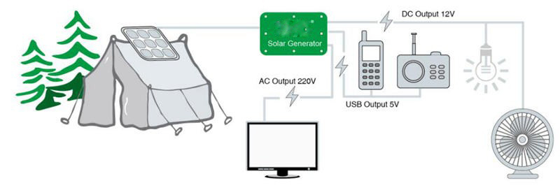 100W IP65 Solar Products Portable Home Solar Power System