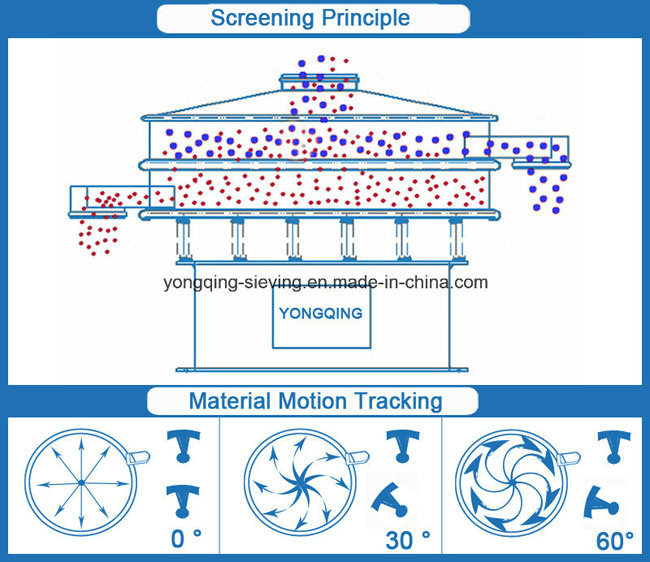 Yongqing Fine Mesh Rotary Sifter Vibrating Screen for Stone Machine