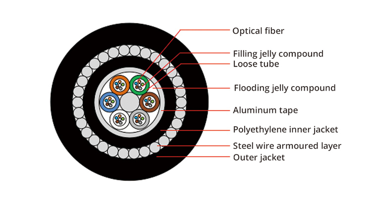 Steel Wire Armoured Submarine Optical Fiber Cable