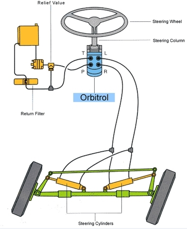 Safety Orbital Steering Valve 060 Series 100ml on Open Center Non Load Reactive