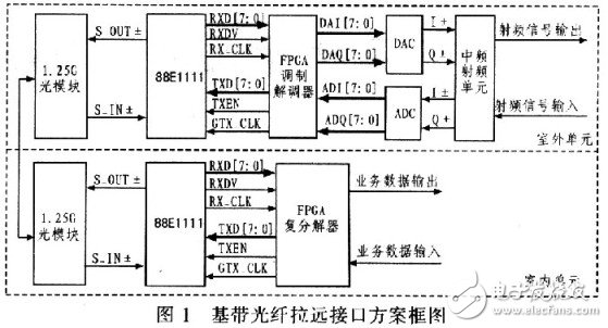 Baseband fiber optic remote solution