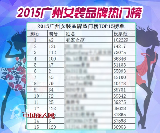 邻家女孩荣获&ldquo;2015广州女装品牌热门榜&rdquo;冠军