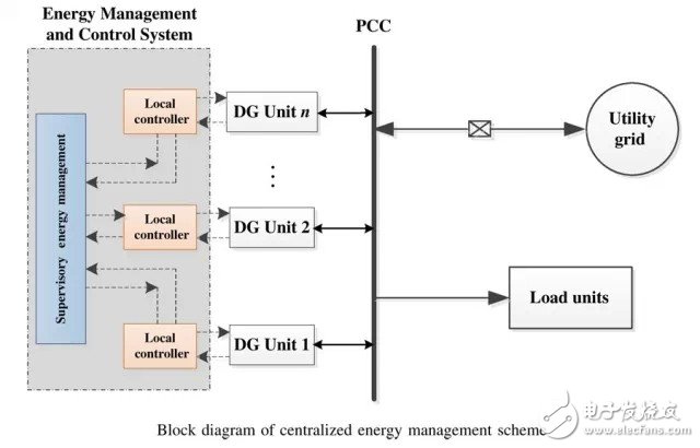 Summary of Microgrid Grid-connected Technology and Energy Management Strategy
