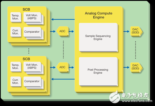 Integrated application of single chip technology for ARM, FPGA and programmable analog circuit design