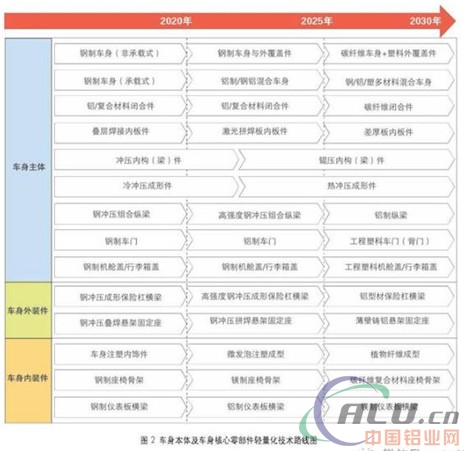 我国汽车核心零部件轻量化技术路线图