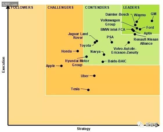 The latest ranking of autopilot: General Motors and Waymo leads, Tesla is at the bottom, what is the reason behind this?