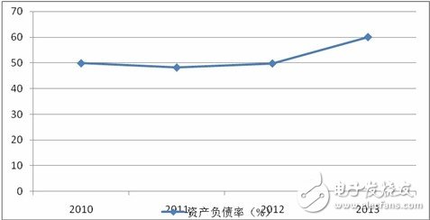 Fiber-optic cable industry asset-liability ratio