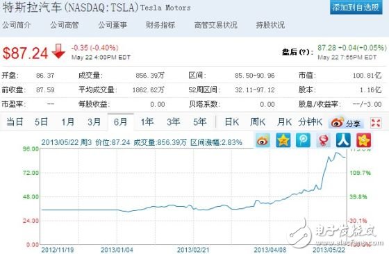 Tesla's stock price trend in the past six months