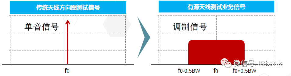 Massive MIMO system architecture and test technology and summary