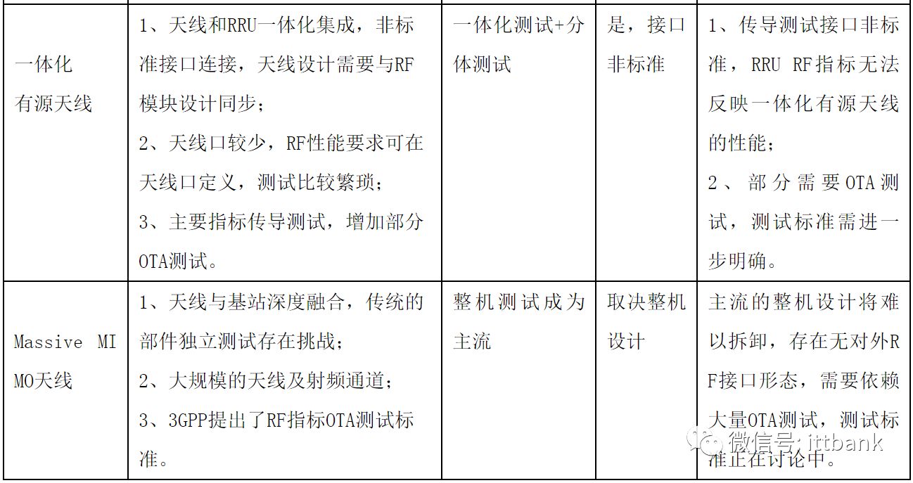 Massive MIMO system architecture and test technology and summary