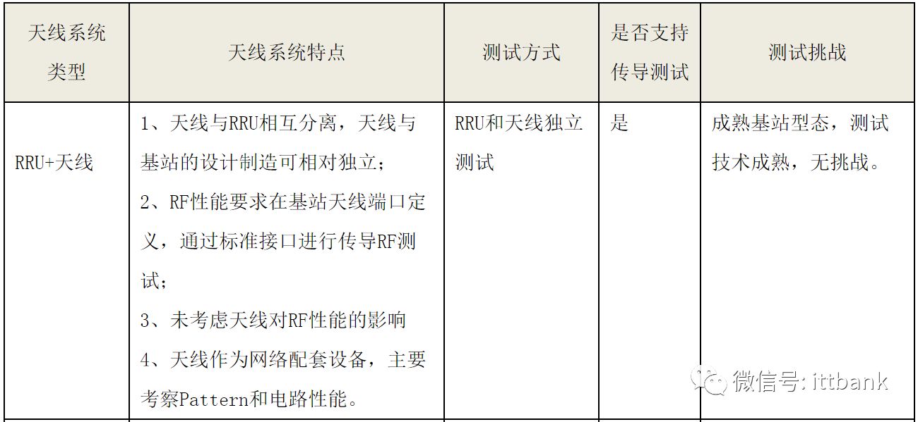 Massive MIMO system architecture and test technology and summary