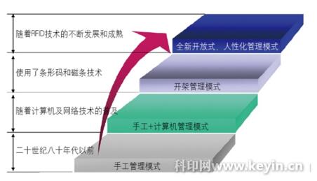 Figure 1 Development history of library circulation management model