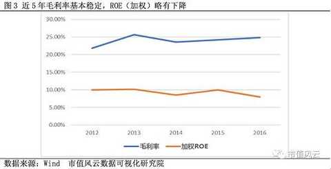 In the past five years, the gross profit margin maintained a narrow range of fluctuations. In 2016, the gross profit margin was close to 25%. The weighted ROE showed a downward trend. The difference between the value and the gross profit margin was large, and it was nearly 8% in 2016.