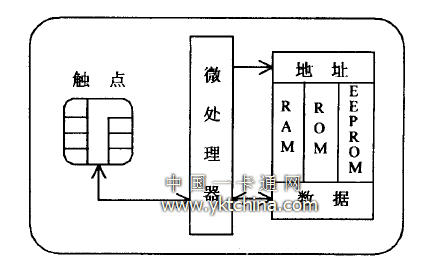 Smart card hardware structure