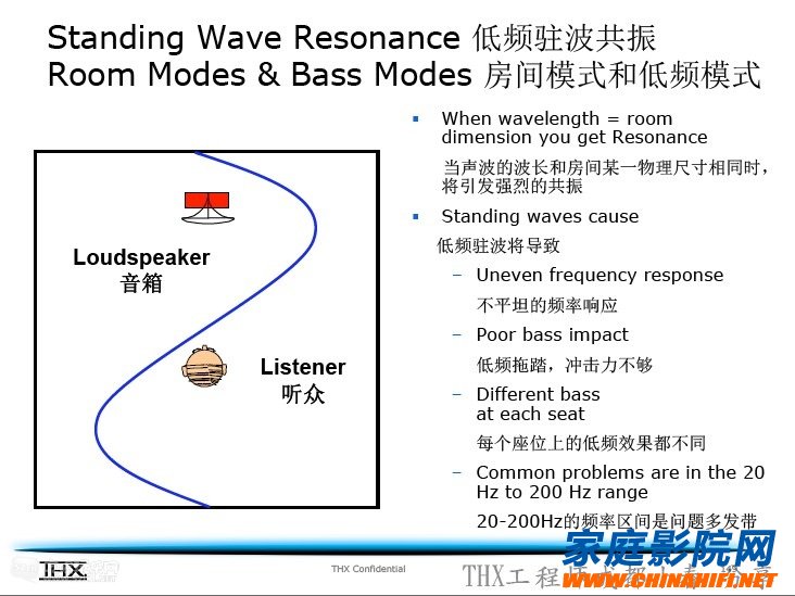 Analysis and treatment of low frequency standing wave problem in home theater