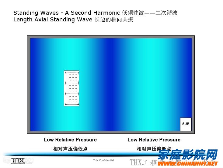 Analysis and treatment of low frequency standing wave problem in home theater