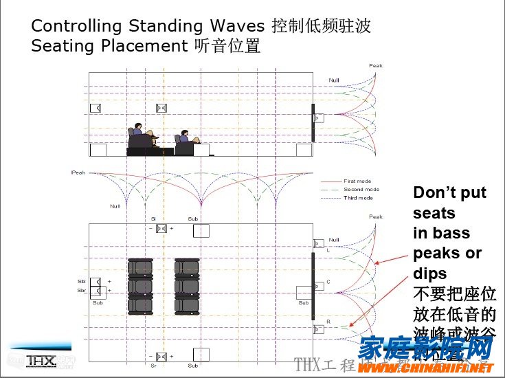 Analysis and treatment of low frequency standing wave problem in home theater