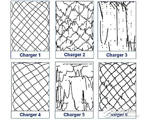 Line drawing test results of smartphone touch screen connected to different chargers