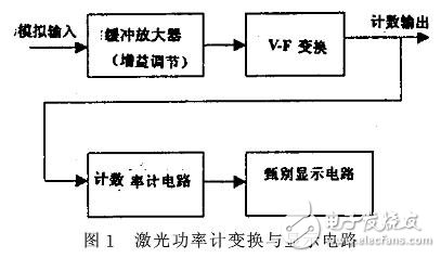 About the conversion and display circuit of laser power meter