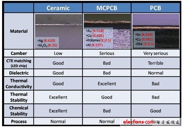 Comparison of various circuit boards