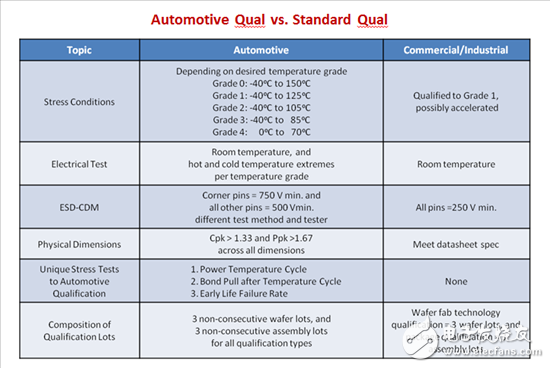 Start your motor: AEC-Q100 Automotive Grade Drive