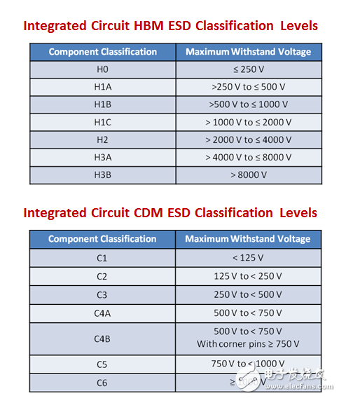 Start your motor: AEC-Q100 Automotive Grade Drive