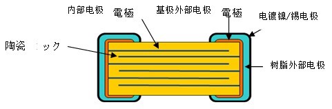 Multilayer ceramic capacitor for improving the bending resistance of circuit boards for automobiles
