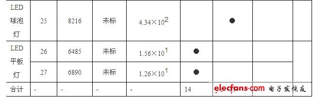 LED lighting products blue light hazard detection analysis and rich blue analysis and suggestions