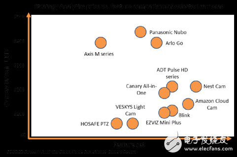 By 2023, consumers in the global market will spend more than $9.7 billion on smart home surveillance cameras.