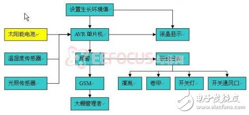 Figure 3.1 System hardware block diagram