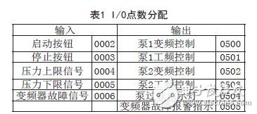 I/O points allocation table