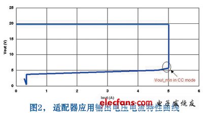 Adapter application output voltage and current characteristic curve