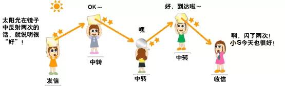 Deep analysis optical network, optical communication