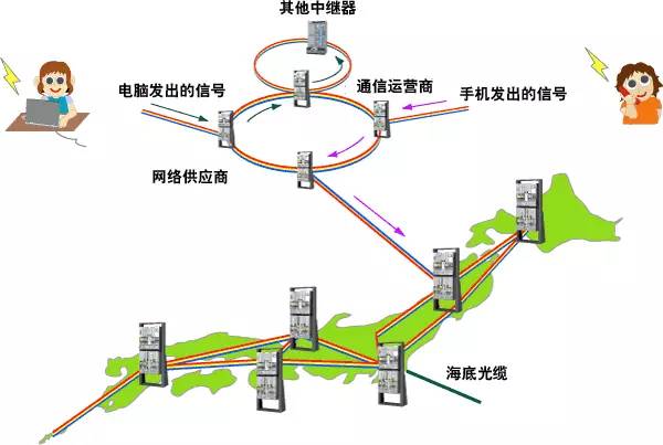 Deep analysis optical network, optical communication