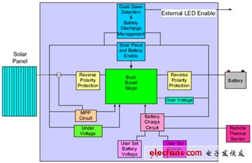 Figure 1: Block diagram of ON Semiconductor ’s NCP1294 120 W solar controller